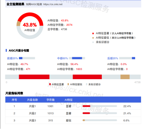 优化前-全文检测结果 43.8% AI特征值
